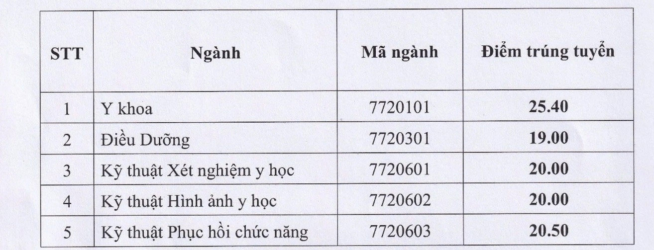 Trường Y đầu tiên công bố điểm chuẩn năm 2024-1