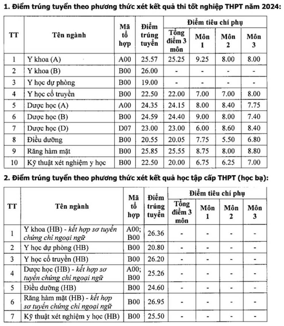 Điểm chuẩn các trường Y Dược 2024 đồng loạt tăng 1-3 điểm-1