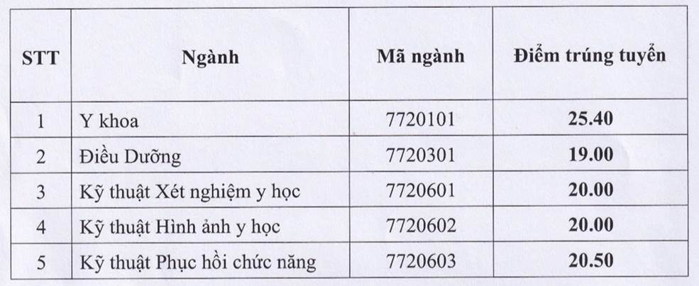 Điểm chuẩn các trường Y Dược 2024 đồng loạt tăng 1-3 điểm-3