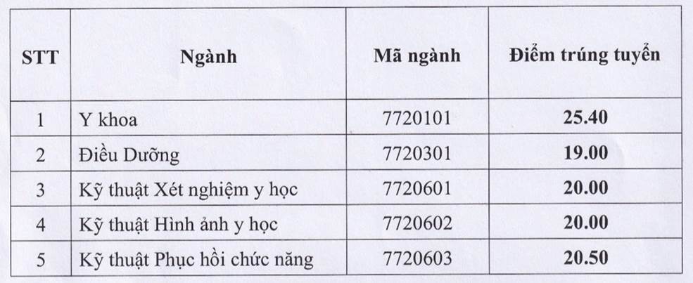 Điểm chuẩn các trường Y Dược 2024 đồng loạt tăng 1-3 điểm-3