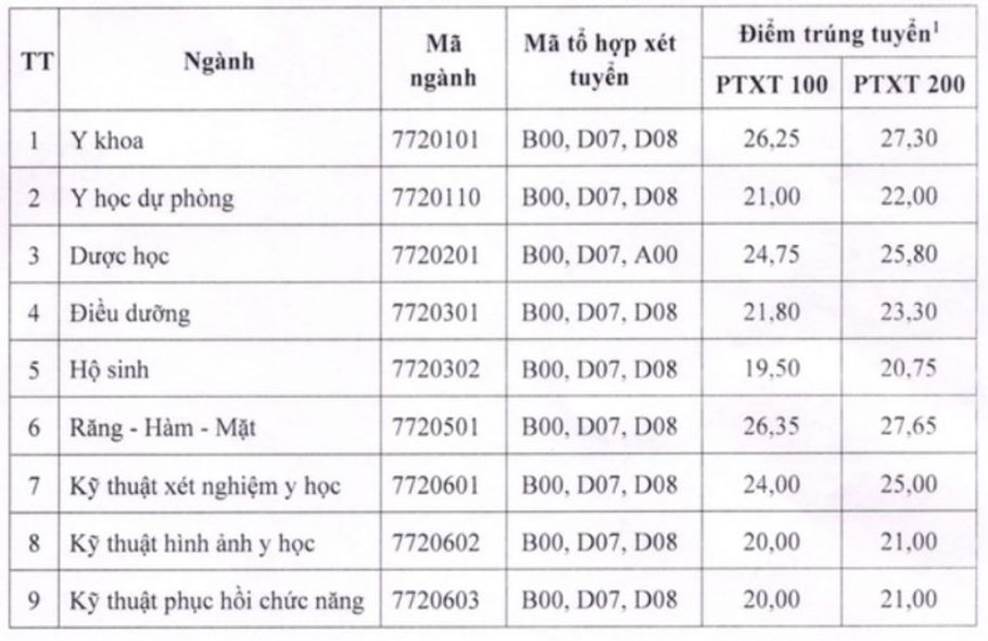 Điểm chuẩn các trường Y Dược 2024 đồng loạt tăng 1-3 điểm-5