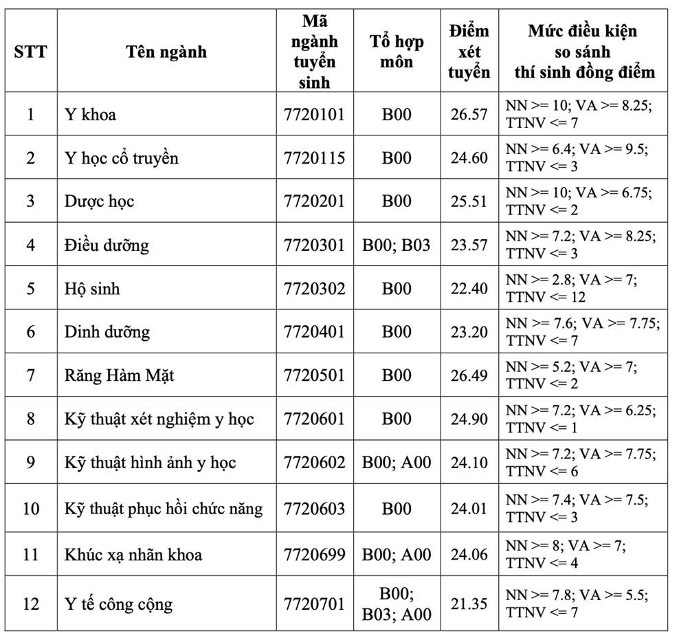 Điểm chuẩn các trường Y Dược 2024 đồng loạt tăng 1-3 điểm-6