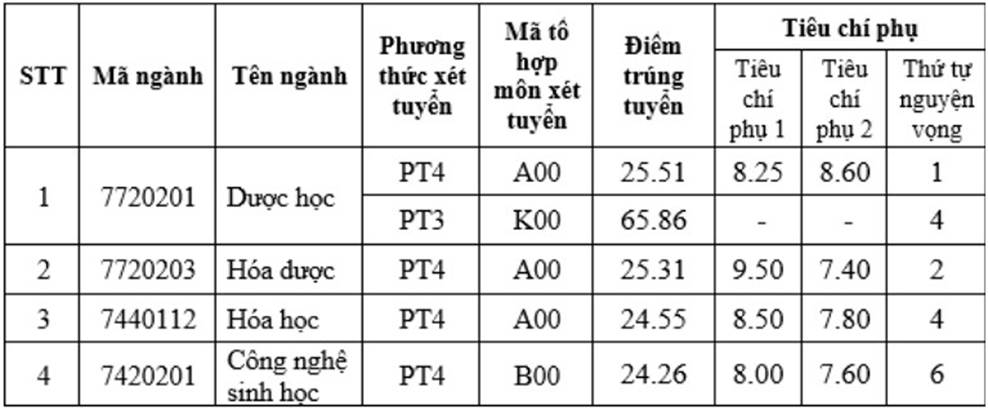 Điểm chuẩn các trường Y Dược 2024 đồng loạt tăng 1-3 điểm-7