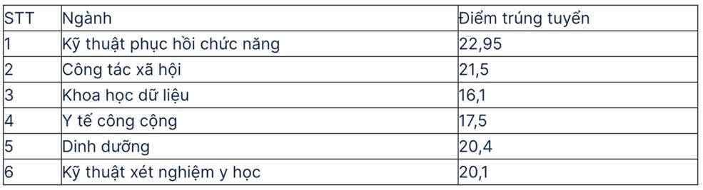 Điểm chuẩn các trường Y Dược 2024 đồng loạt tăng 1-3 điểm-8