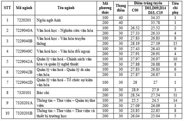 Điểm chuẩn vào Trường đại học Văn hóa Hà Nội: Ngành báo chí cao chót vót-1