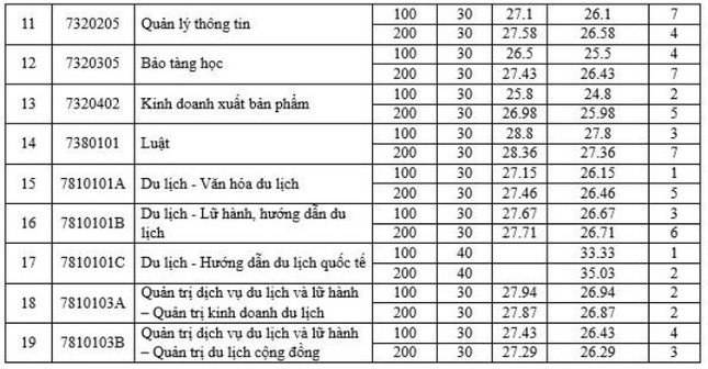 Điểm chuẩn vào Trường đại học Văn hóa Hà Nội: Ngành báo chí cao chót vót-2