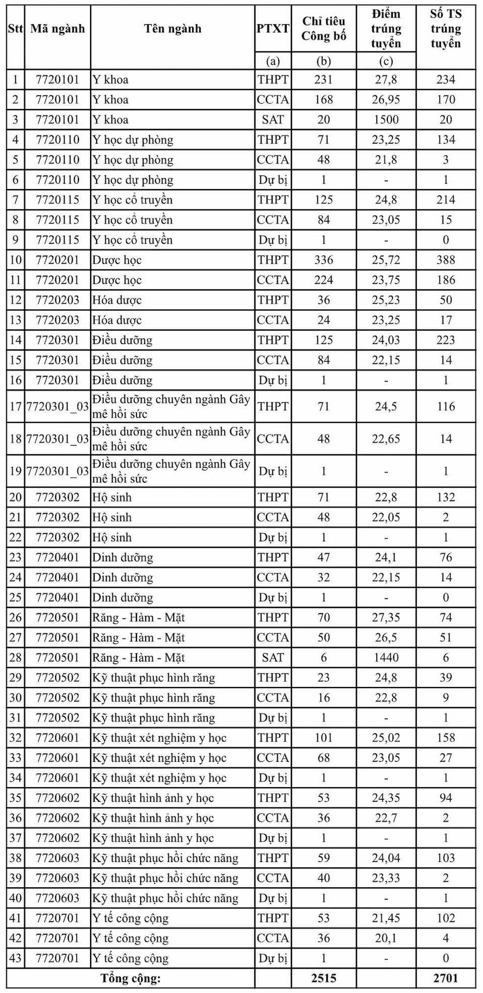 Điểm chuẩn Đại học Y Dược TP.HCM xấp xỉ 28 điểm-1