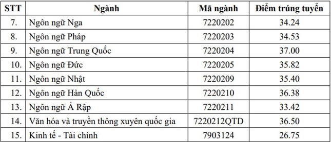 Điểm chuẩn trường Đại học Ngoại ngữ: Ngành nào cao chót vót?-2