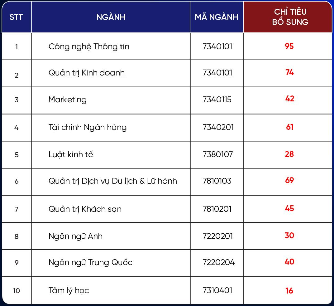 13 trường đại học đầu tiên công bố xét tuyển bổ sung đợt 2-2