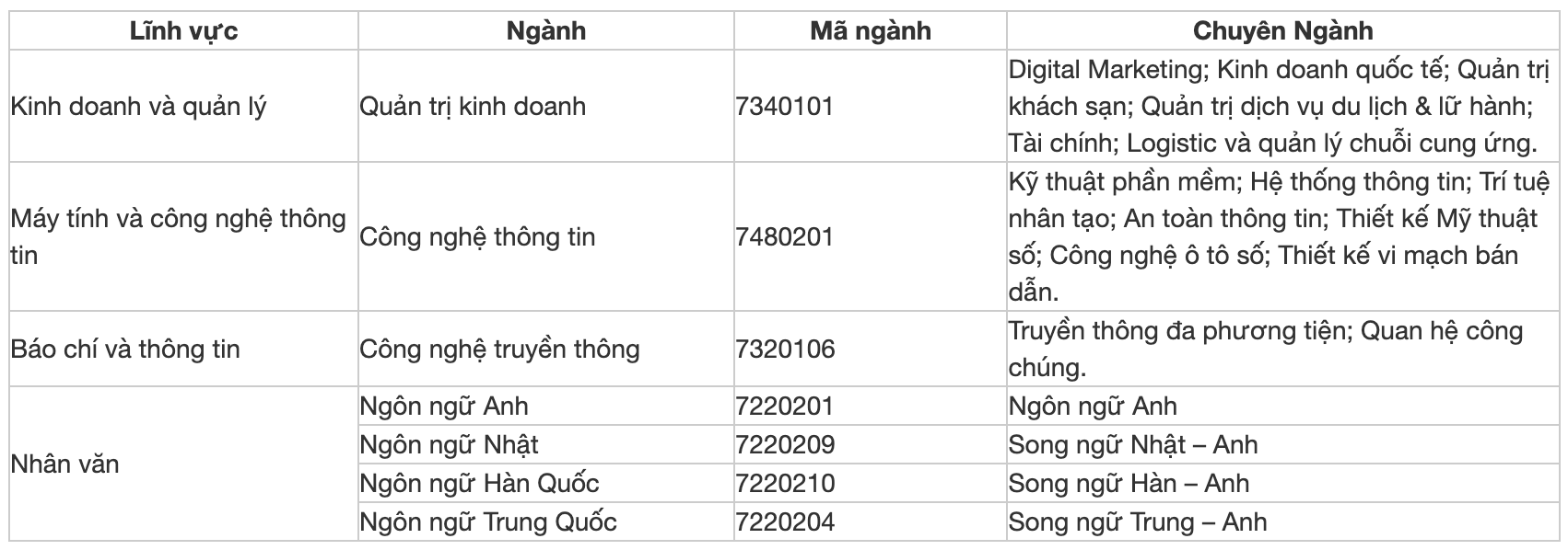 13 trường đại học đầu tiên công bố xét tuyển bổ sung đợt 2-4