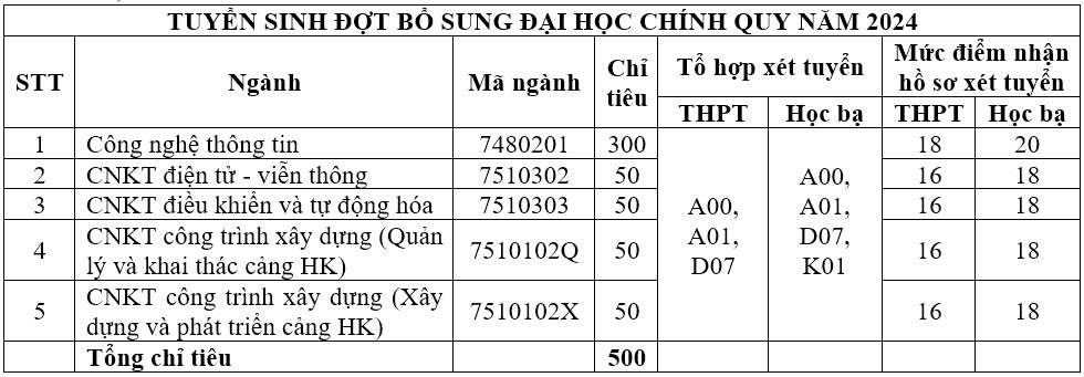 13 trường đại học đầu tiên công bố xét tuyển bổ sung đợt 2-3