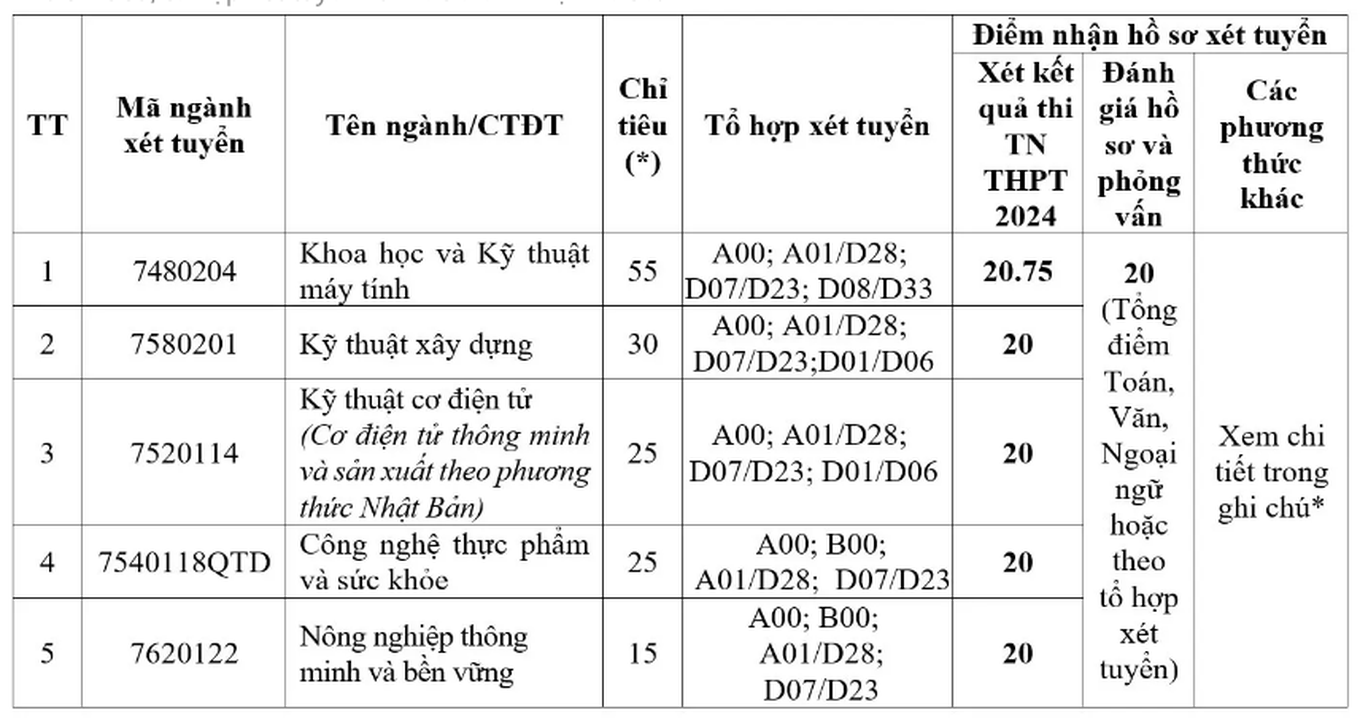 13 trường đại học đầu tiên công bố xét tuyển bổ sung đợt 2-5