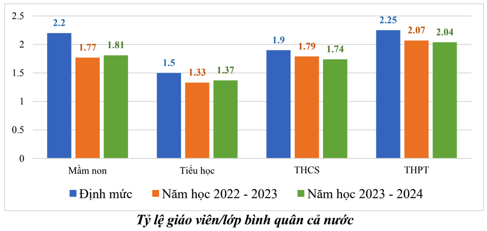 Tỷ lệ giáo viên nghỉ việc tiếp tục tăng, cả nước thiếu hơn 113.000 thầy cô-1