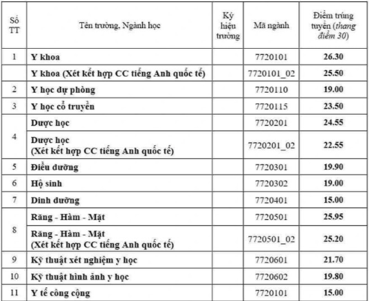 Toàn cảnh điểm chuẩn các trường Y dược: Ngành Tâm lý điểm cao đầu bảng-9