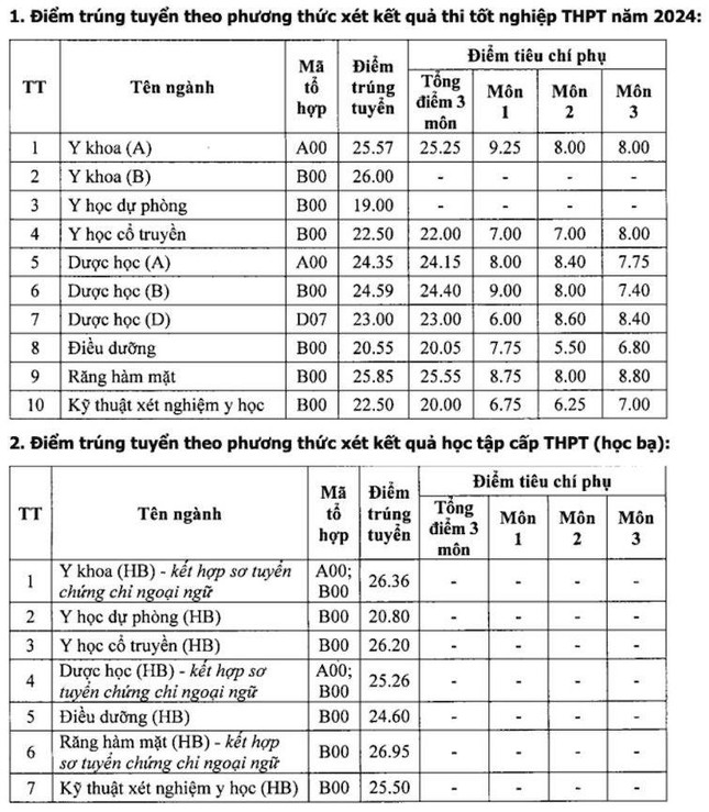 Toàn cảnh điểm chuẩn các trường Y dược: Ngành Tâm lý điểm cao đầu bảng-4