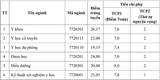 Toàn cảnh điểm chuẩn các trường Y dược: Ngành Tâm lý điểm cao đầu bảng-3