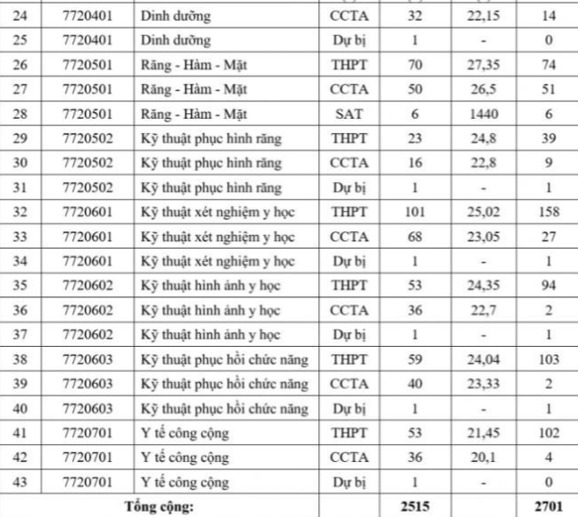 Toàn cảnh điểm chuẩn các trường Y dược: Ngành Tâm lý điểm cao đầu bảng-6