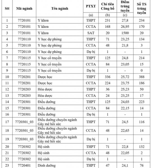 Toàn cảnh điểm chuẩn các trường Y dược: Ngành Tâm lý điểm cao đầu bảng-5