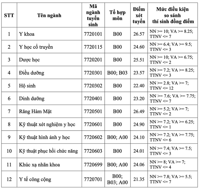 Toàn cảnh điểm chuẩn các trường Y dược: Ngành Tâm lý điểm cao đầu bảng-8