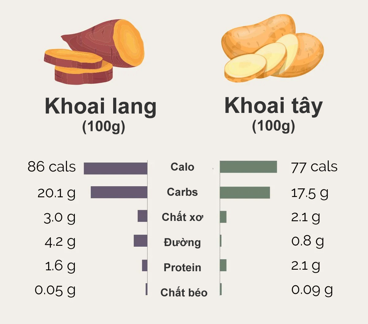 Điều gì xảy ra khi ăn khoai lang vào buổi sáng trong thời gian dài?-2