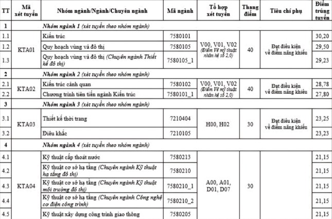 Đại học Kiến trúc Hà Nội công bố điểm chuẩn: Ngành thấp nhất 21,15 điểm-1