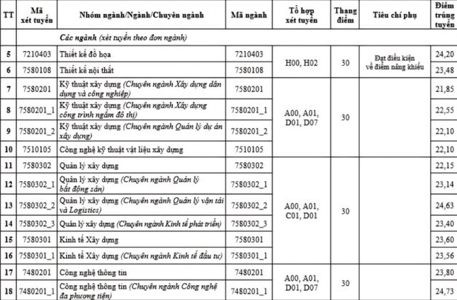 Đại học Kiến trúc Hà Nội công bố điểm chuẩn: Ngành thấp nhất 21,15 điểm-2