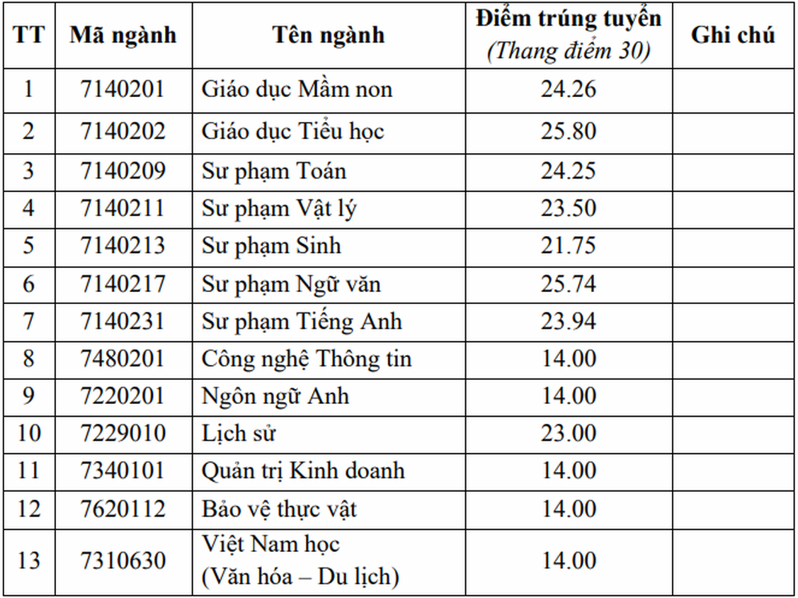 Chưa tới 5 điểm/môn vẫn đỗ đại học-1