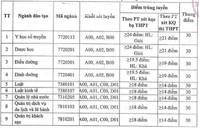 Chưa tới 5 điểm/môn vẫn đỗ đại học-3