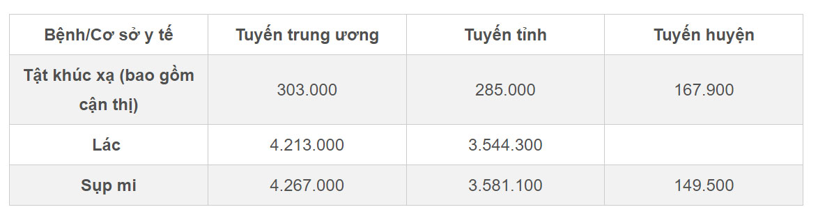 Đề xuất người dưới 18 tuổi bị cận, viễn thị sẽ được BHYT trả chi phí điều trị-1