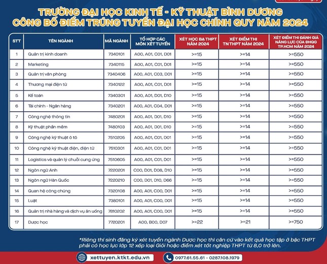 Tuyển sinh đại học: Nhiều trường điểm chuẩn dưới trung bình-1