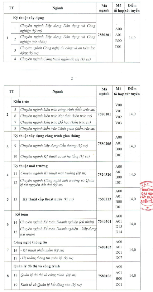 Tuyển sinh đại học: Nhiều trường điểm chuẩn dưới trung bình-2