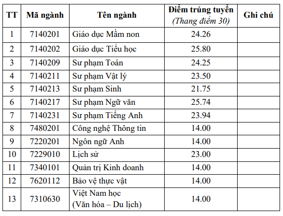 Tuyển sinh đại học: Nhiều trường điểm chuẩn dưới trung bình-4