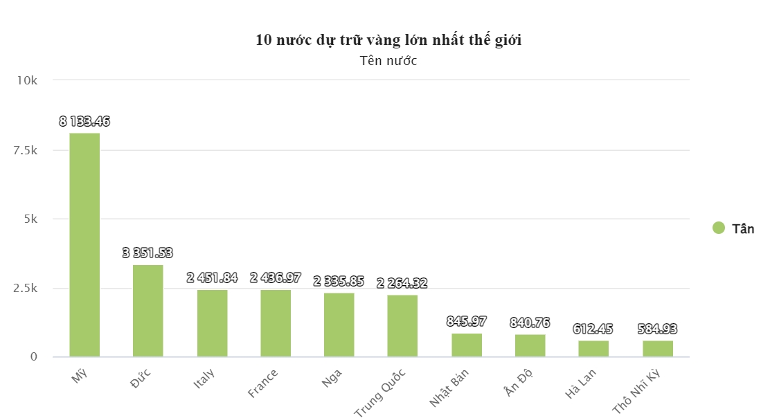 Giá vàng tăng, nước nào đang nắm giữ nhiều vàng nhất thế giới?-2