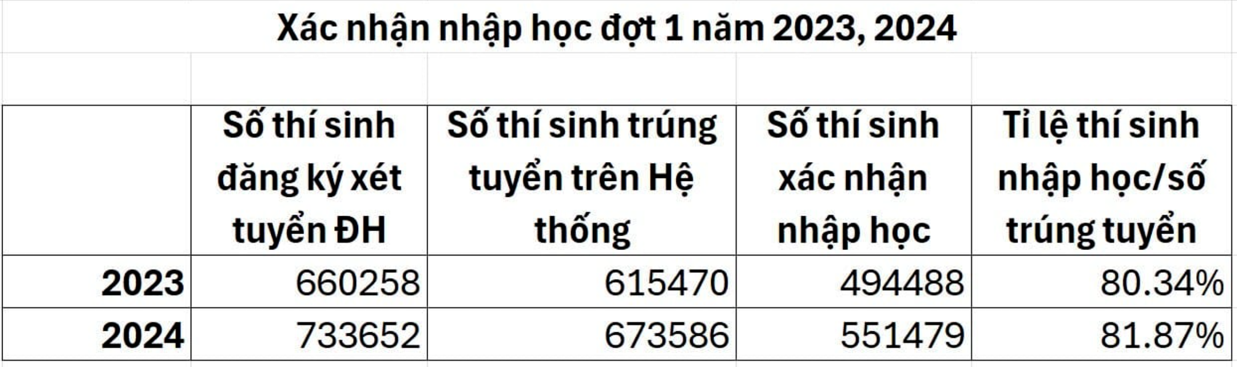 Tuyển sinh 2024: Hơn 122.000 thí sinh từ chối vào đại học-1