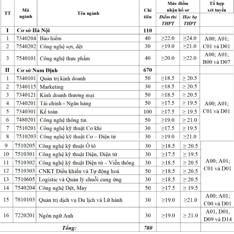 Thêm hàng nghìn chỉ tiêu xét tuyển đại học bổ sung ở phía Bắc-3