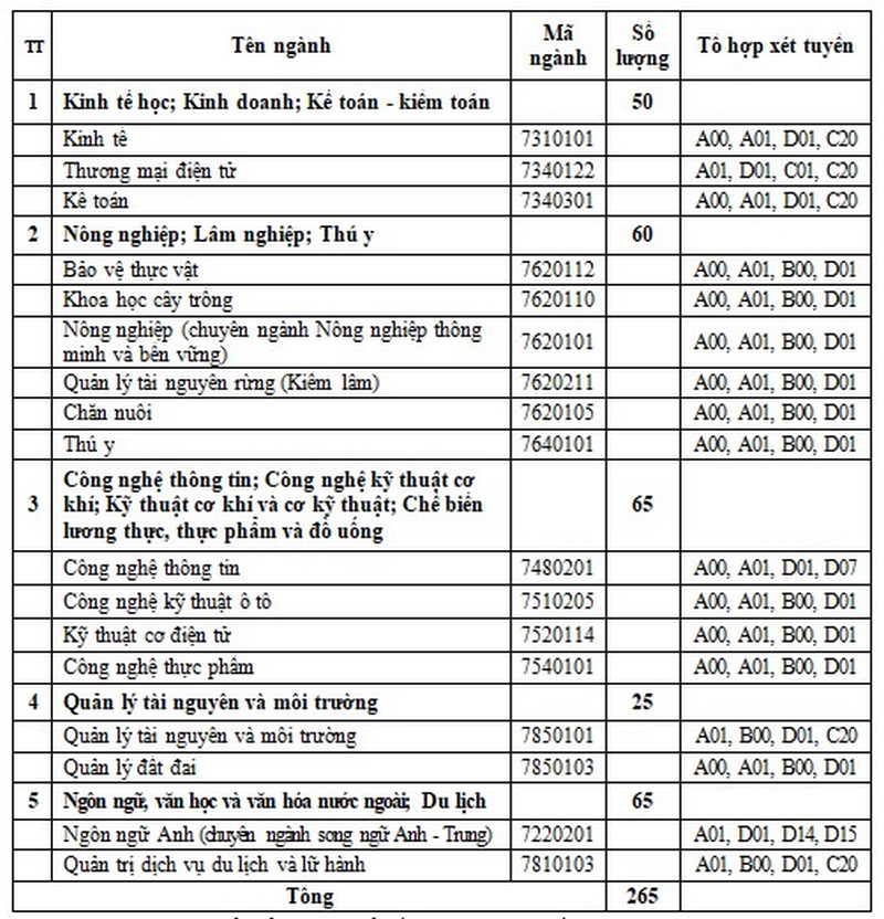 Thêm hàng nghìn chỉ tiêu xét tuyển đại học bổ sung ở phía Bắc-4