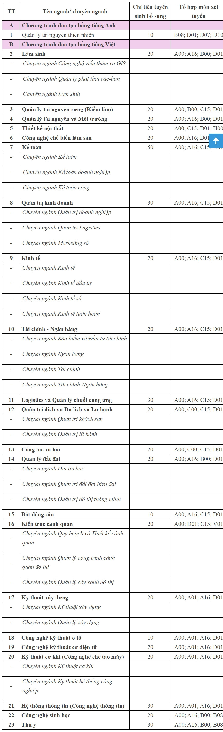 Thêm hàng nghìn chỉ tiêu xét tuyển đại học bổ sung ở phía Bắc-2