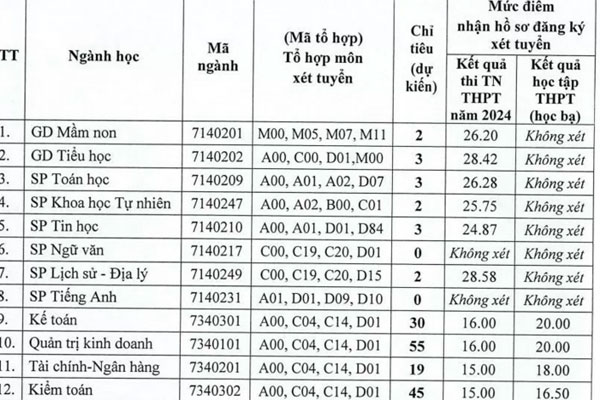 7 trường đầu tiên chốt điểm chuẩn xét bổ sung, ngành cao nhất tăng 9,5 điểm-7