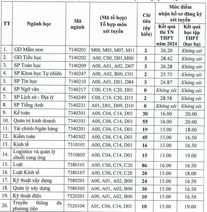 9,5 điểm/môn vẫn trượt xét tuyển bổ sung ngành Sư phạm-1