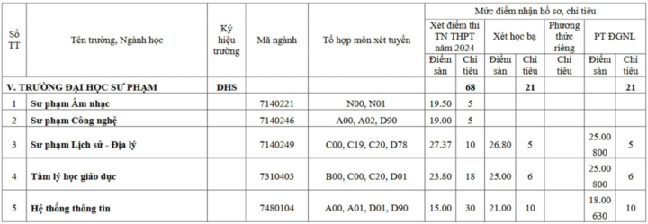 9,5 điểm/môn vẫn trượt xét tuyển bổ sung ngành Sư phạm-2