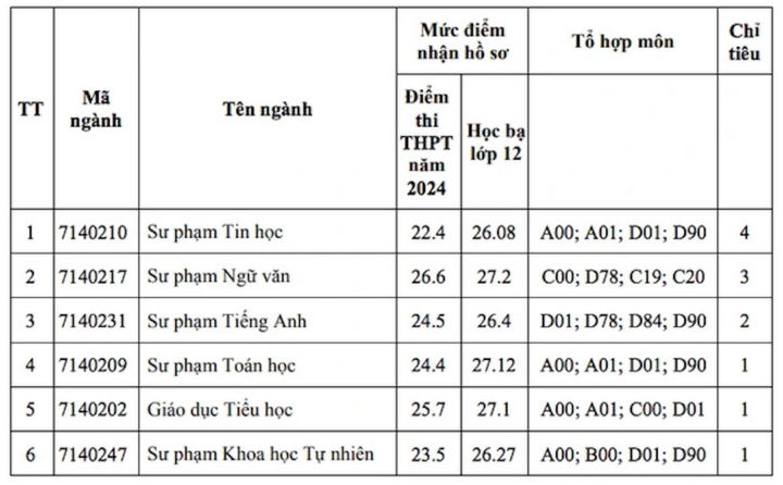 9,5 điểm/môn vẫn trượt xét tuyển bổ sung ngành Sư phạm-5