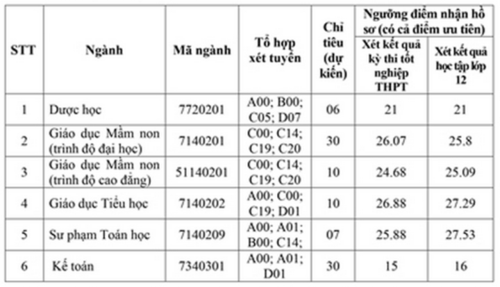 9,5 điểm/môn vẫn trượt xét tuyển bổ sung ngành Sư phạm-8