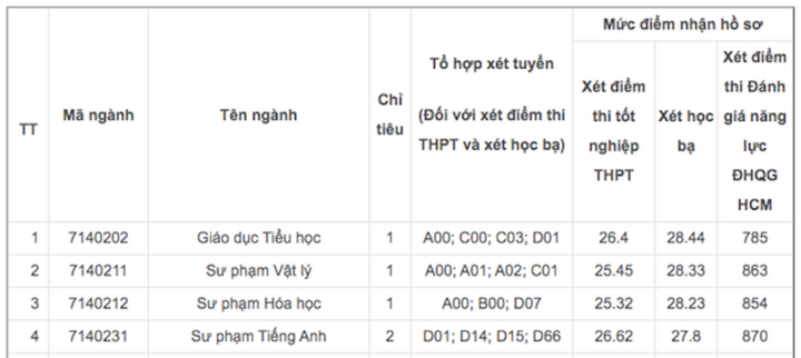 9,5 điểm/môn vẫn trượt xét tuyển bổ sung ngành Sư phạm-4