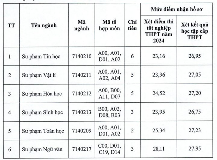 9,5 điểm/môn vẫn trượt xét tuyển bổ sung ngành Sư phạm-6