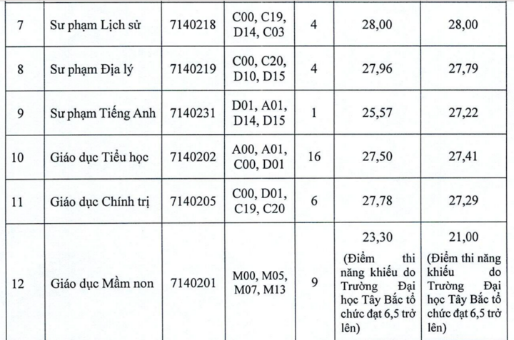 9,5 điểm/môn vẫn trượt xét tuyển bổ sung ngành Sư phạm-7