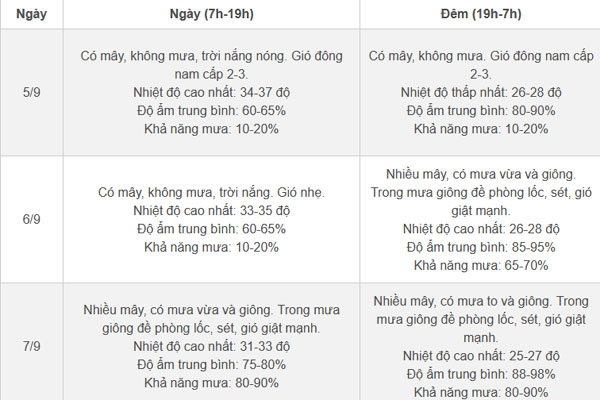 Thời tiết Hà Nội 3 ngày tới: Mưa lớn, gió mạnh ngay sau nắng nóng-2