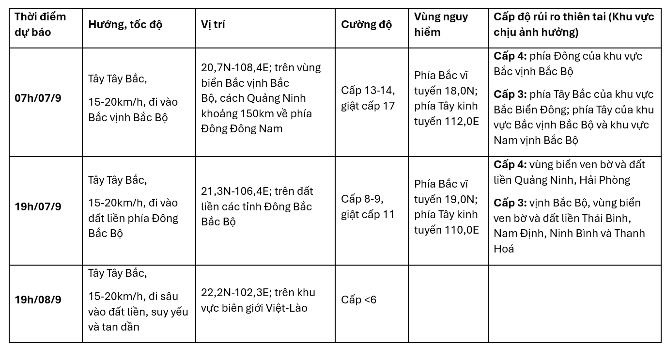 Bão số 3 Yagi giảm 1 cấp, khoảng 22h đêm nay vào Vịnh Bắc Bộ-2