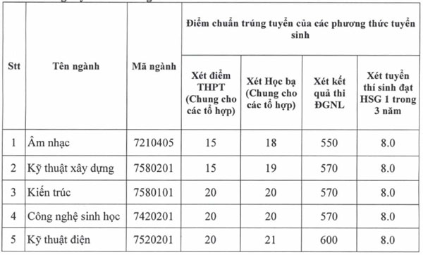 7 trường đầu tiên chốt điểm chuẩn xét bổ sung, ngành cao nhất tăng 9,5 điểm-1
