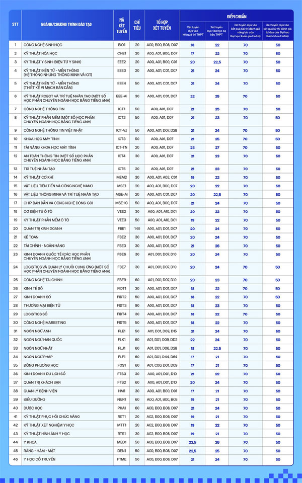 7 trường đầu tiên chốt điểm chuẩn xét bổ sung, ngành cao nhất tăng 9,5 điểm-4
