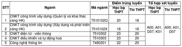 7 trường đầu tiên chốt điểm chuẩn xét bổ sung, ngành cao nhất tăng 9,5 điểm-5